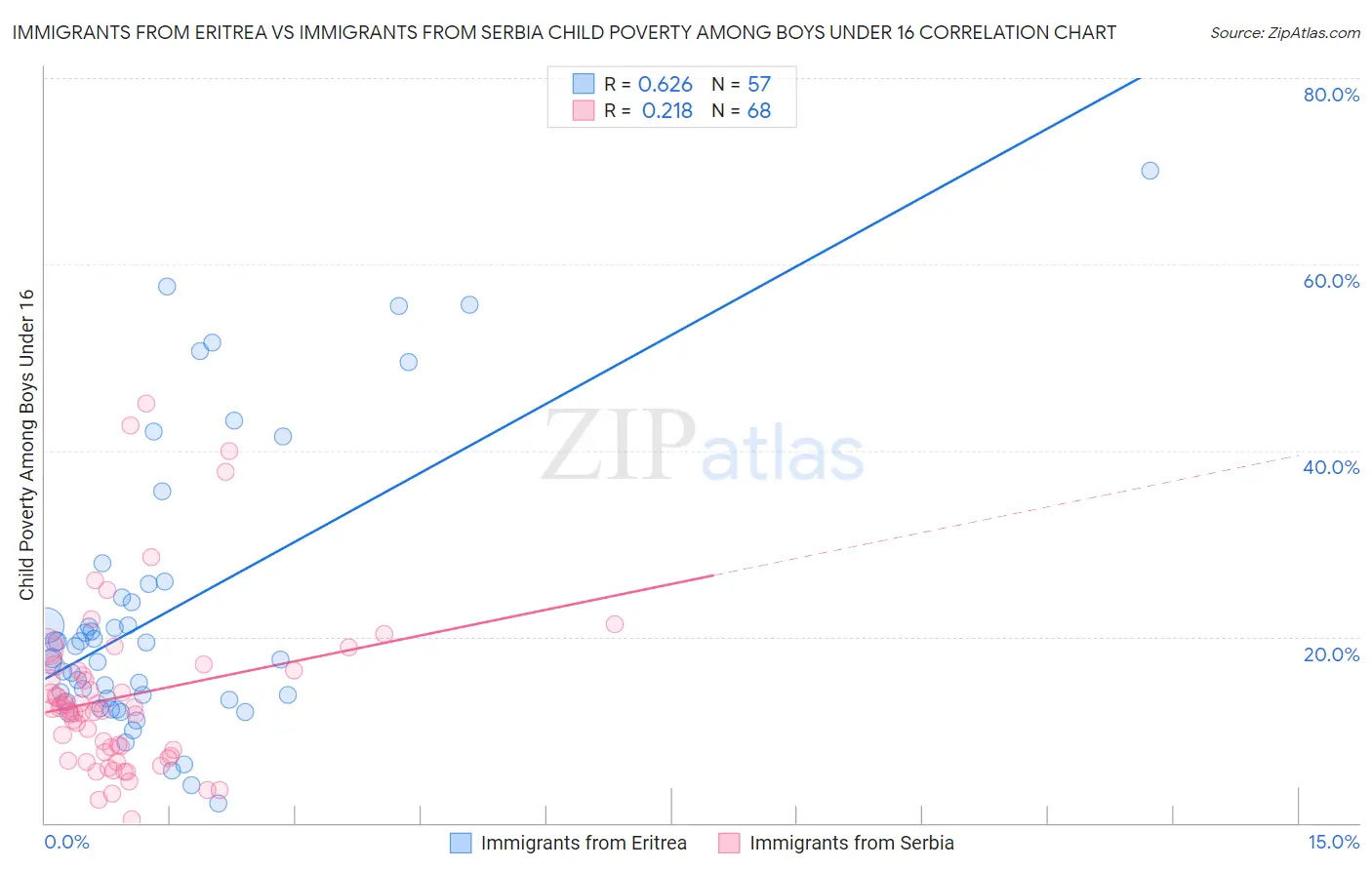 Immigrants from Eritrea vs Immigrants from Serbia Child Poverty Among Boys Under 16
