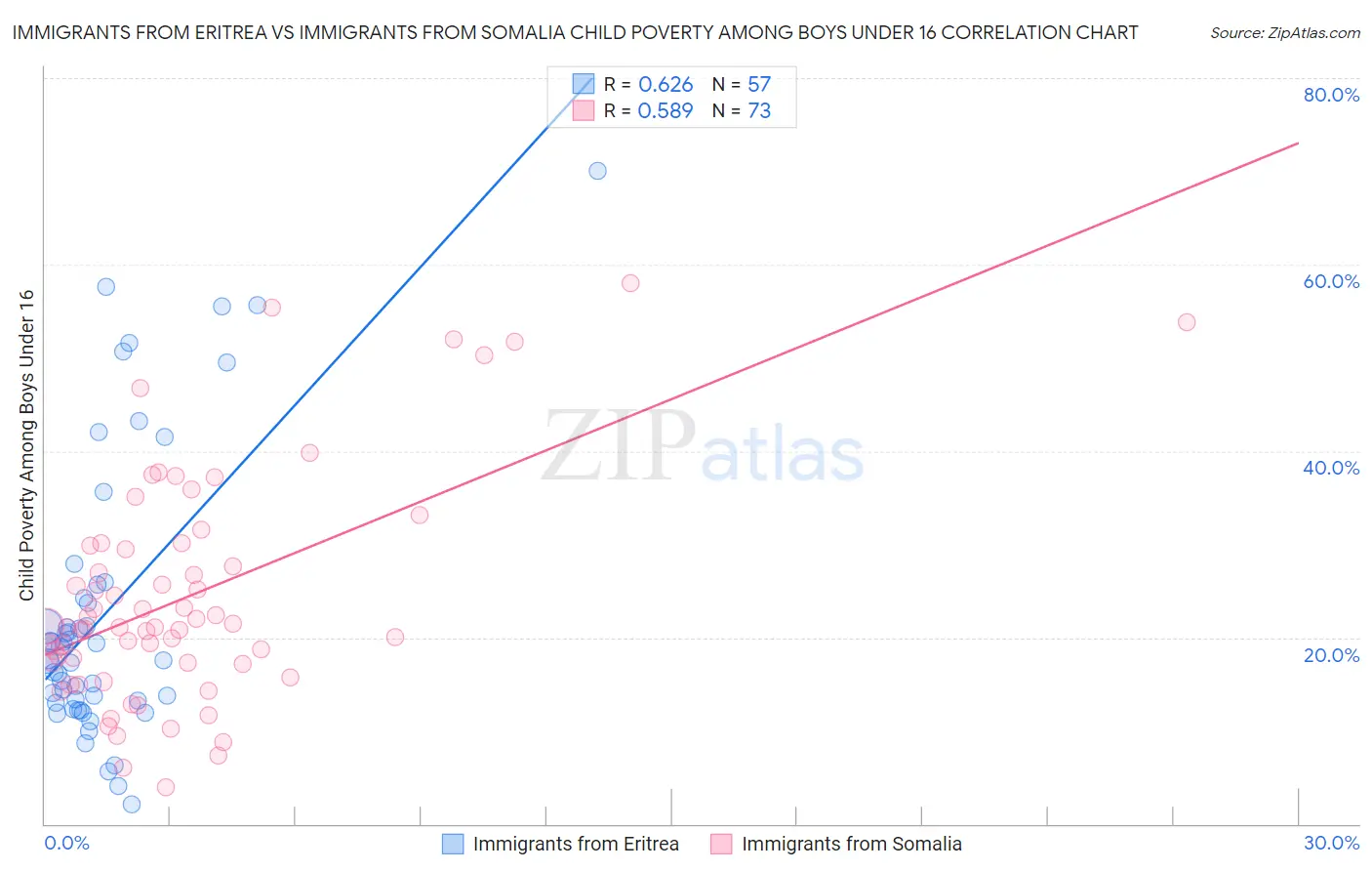 Immigrants from Eritrea vs Immigrants from Somalia Child Poverty Among Boys Under 16