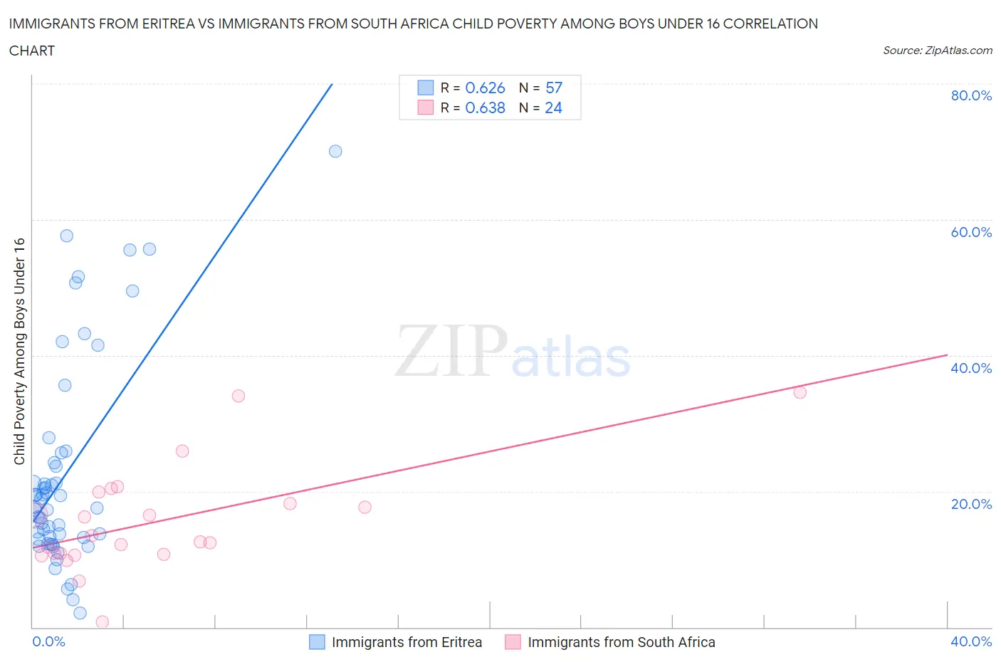 Immigrants from Eritrea vs Immigrants from South Africa Child Poverty Among Boys Under 16