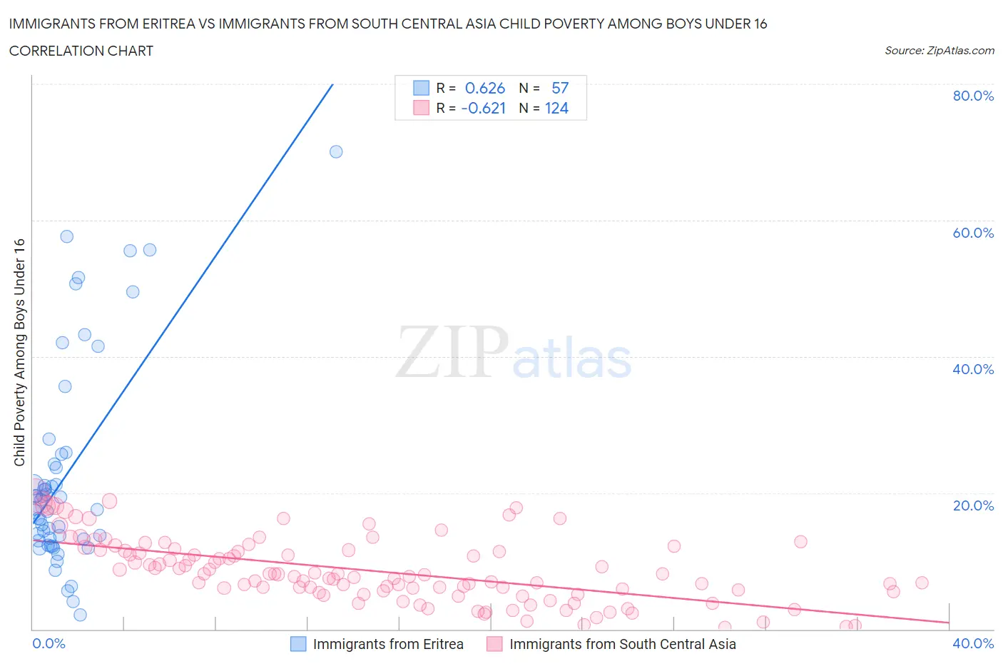Immigrants from Eritrea vs Immigrants from South Central Asia Child Poverty Among Boys Under 16
