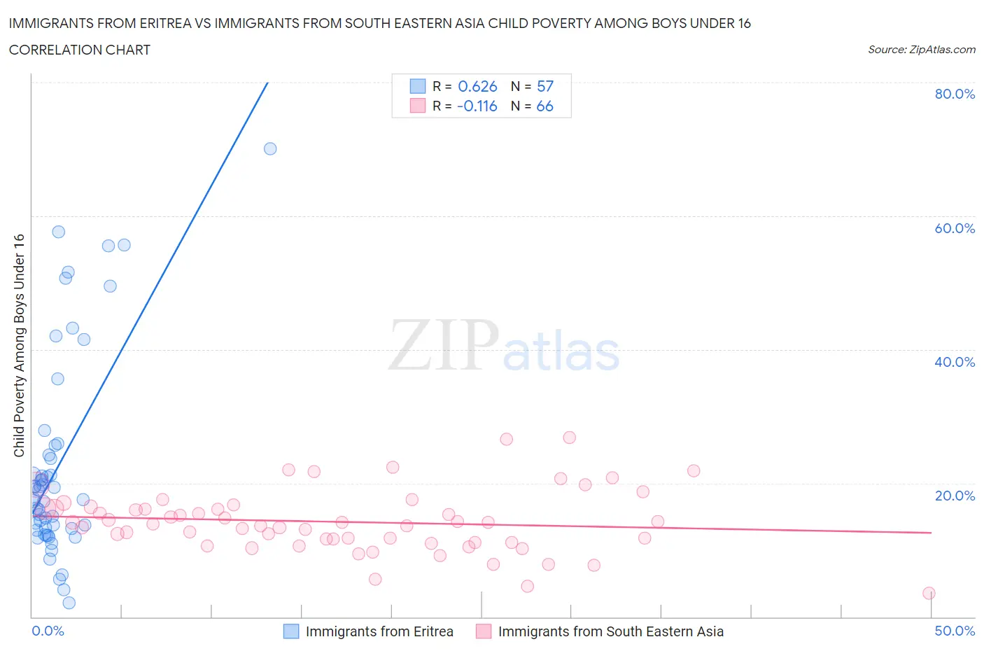 Immigrants from Eritrea vs Immigrants from South Eastern Asia Child Poverty Among Boys Under 16