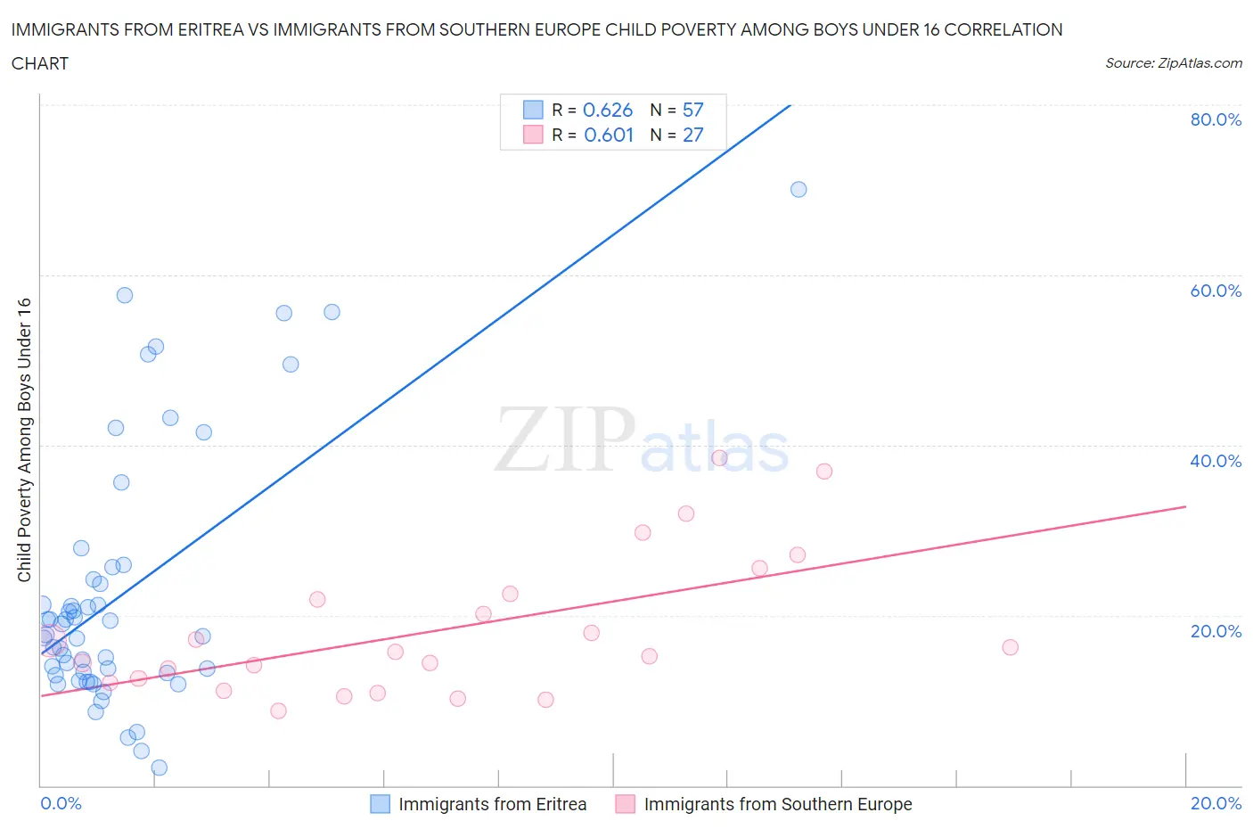 Immigrants from Eritrea vs Immigrants from Southern Europe Child Poverty Among Boys Under 16
