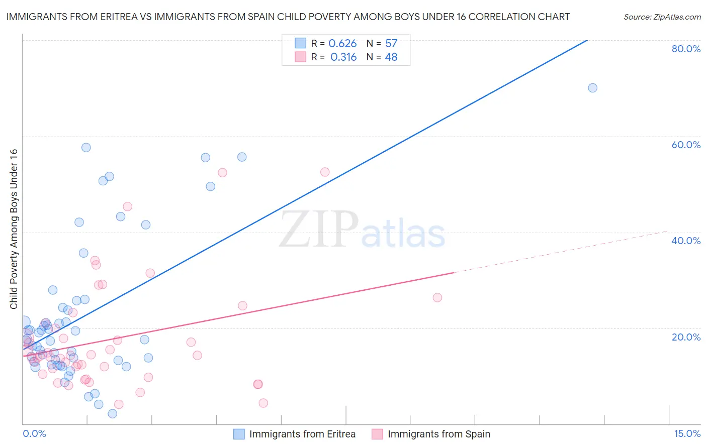 Immigrants from Eritrea vs Immigrants from Spain Child Poverty Among Boys Under 16