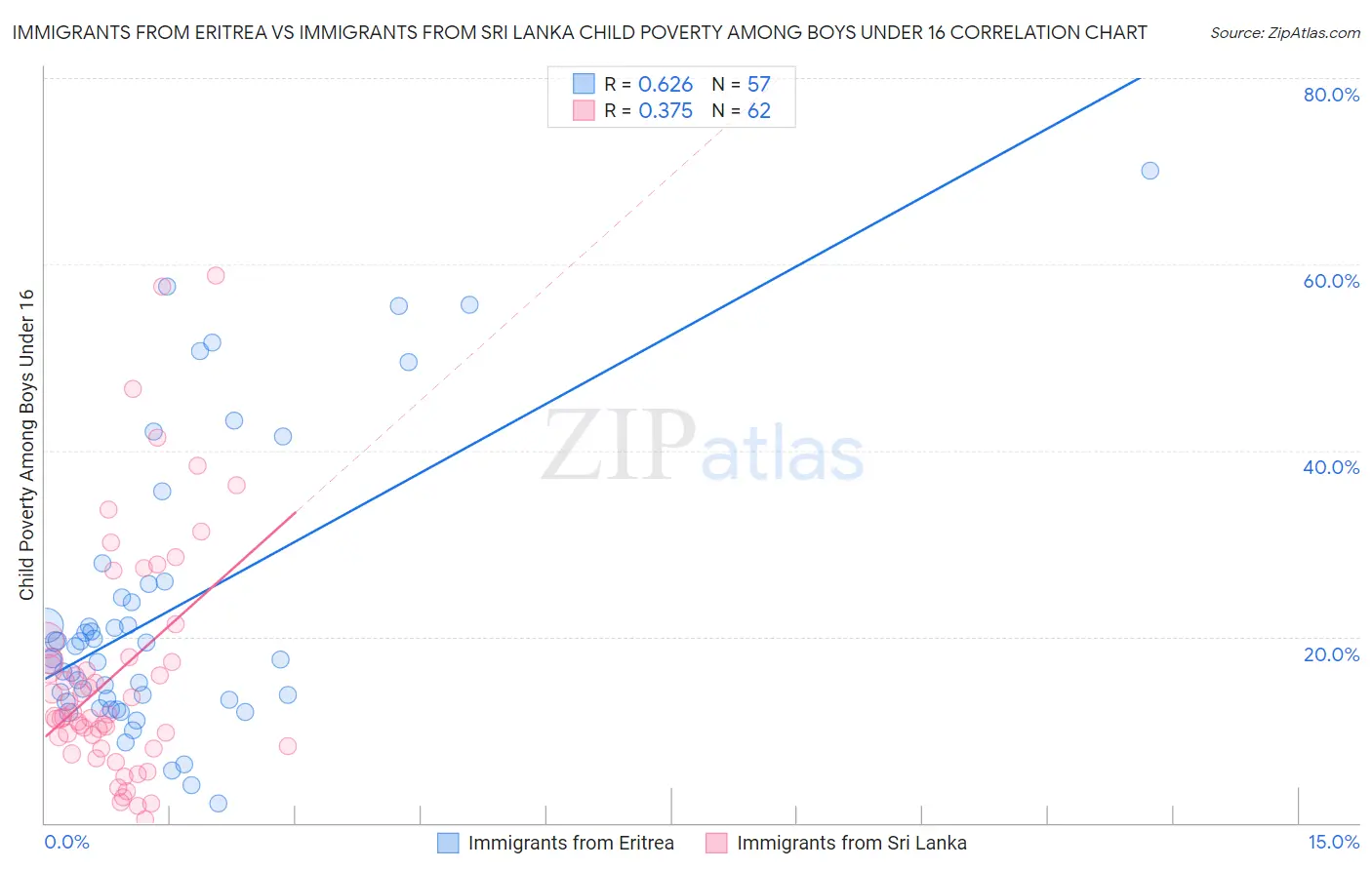 Immigrants from Eritrea vs Immigrants from Sri Lanka Child Poverty Among Boys Under 16
