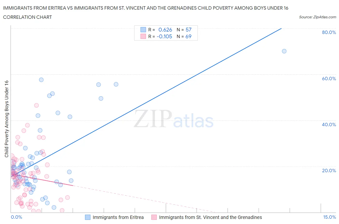 Immigrants from Eritrea vs Immigrants from St. Vincent and the Grenadines Child Poverty Among Boys Under 16