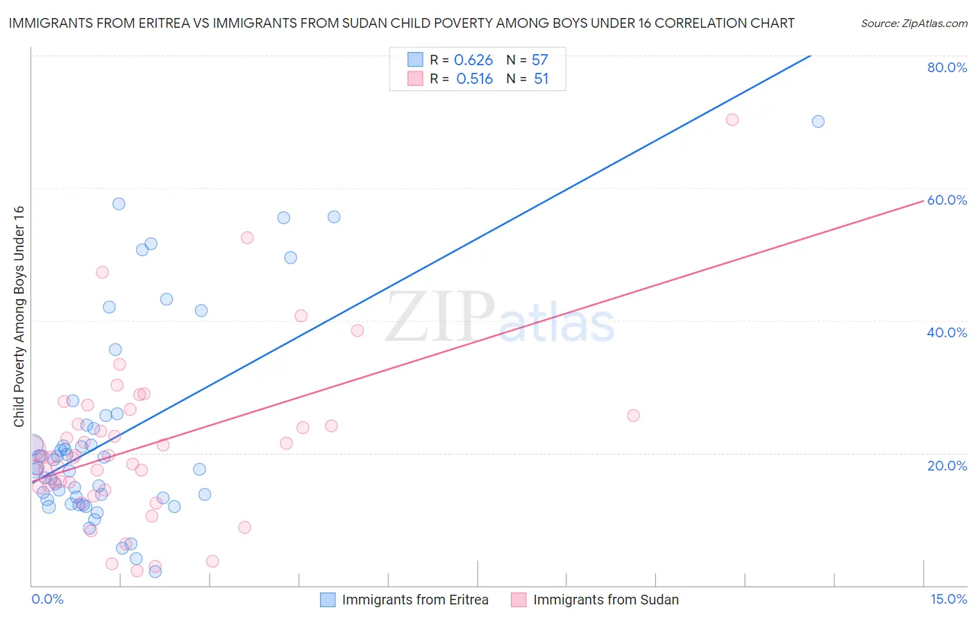 Immigrants from Eritrea vs Immigrants from Sudan Child Poverty Among Boys Under 16