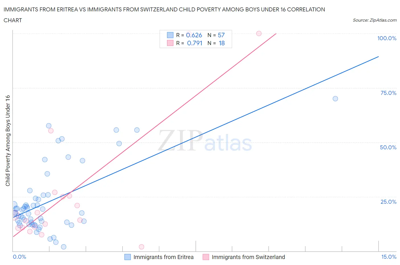 Immigrants from Eritrea vs Immigrants from Switzerland Child Poverty Among Boys Under 16