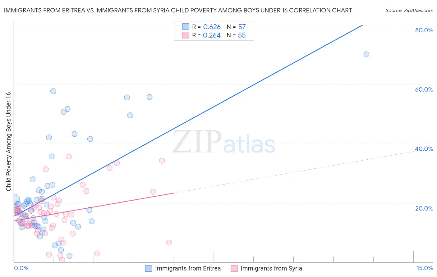 Immigrants from Eritrea vs Immigrants from Syria Child Poverty Among Boys Under 16