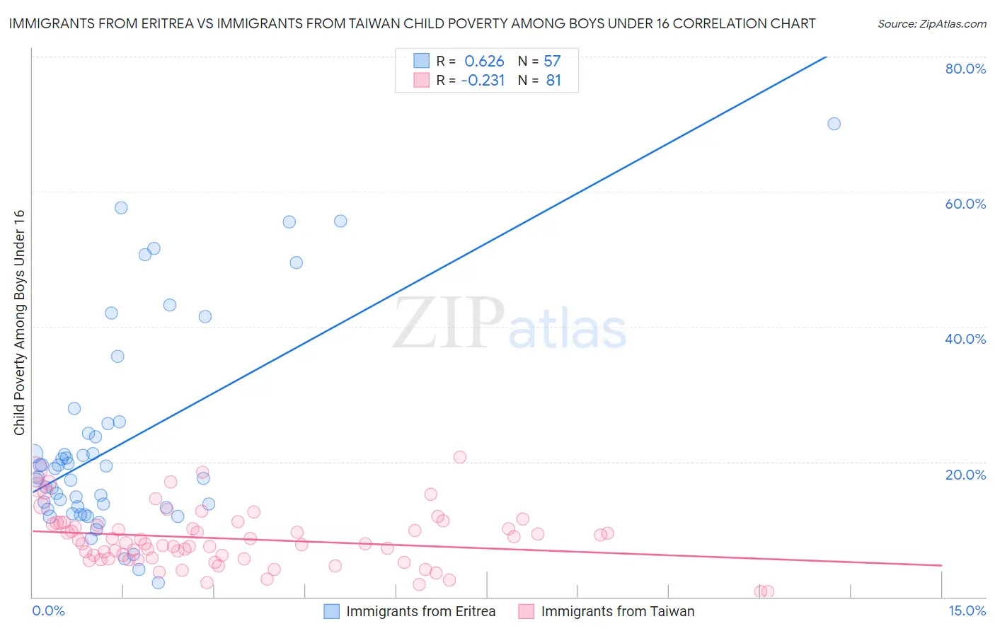 Immigrants from Eritrea vs Immigrants from Taiwan Child Poverty Among Boys Under 16
