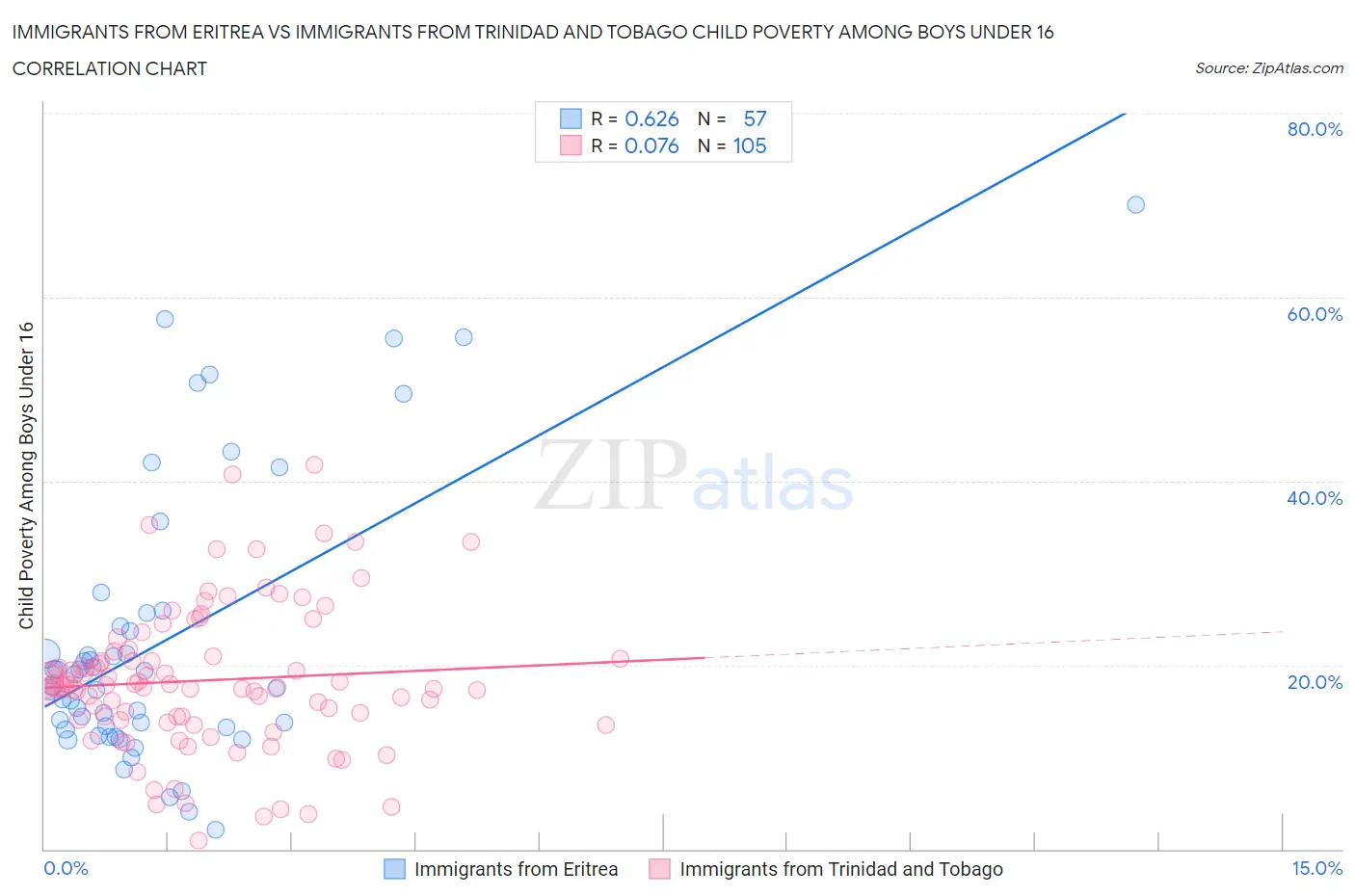 Immigrants from Eritrea vs Immigrants from Trinidad and Tobago Child Poverty Among Boys Under 16