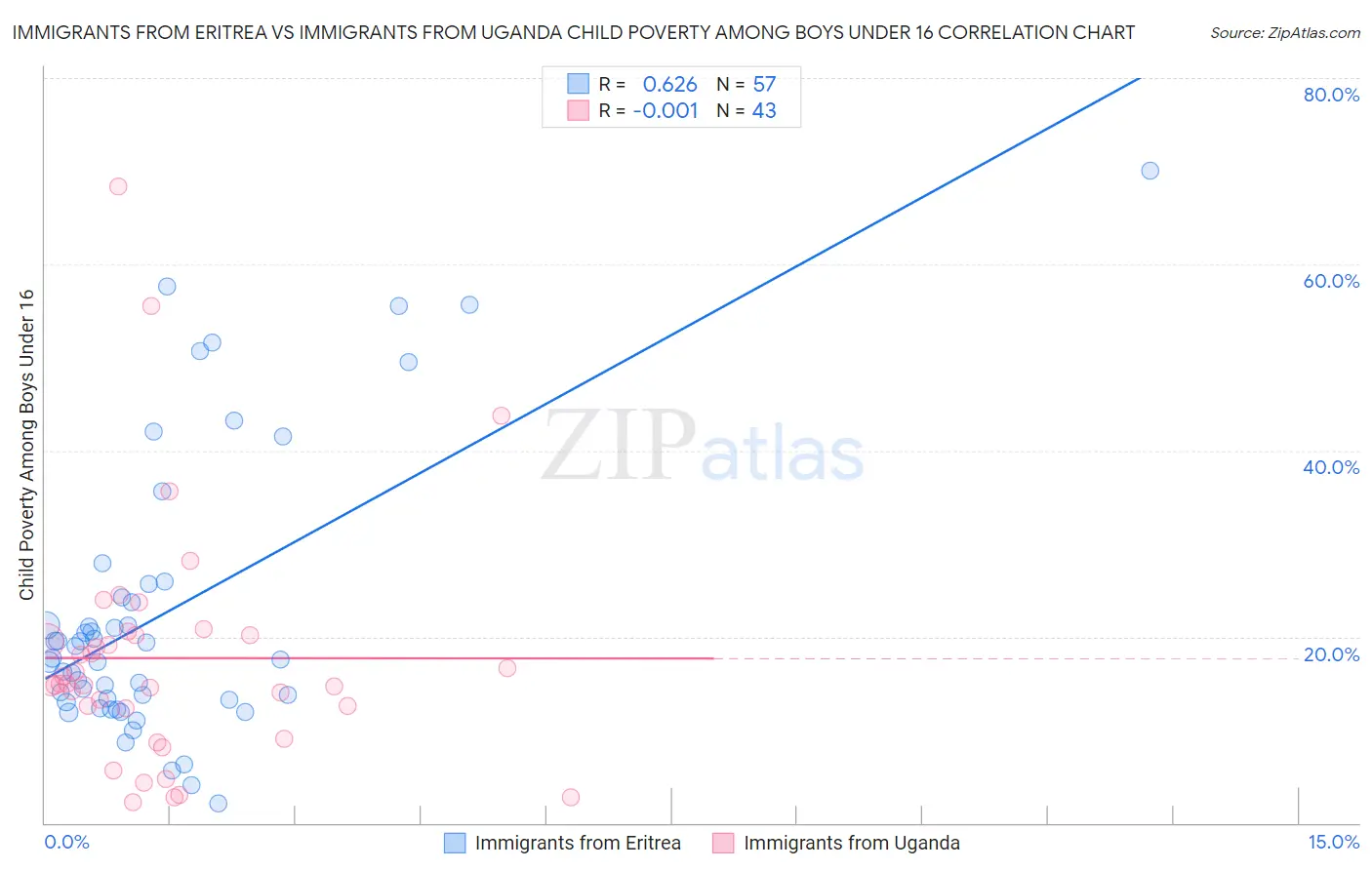 Immigrants from Eritrea vs Immigrants from Uganda Child Poverty Among Boys Under 16