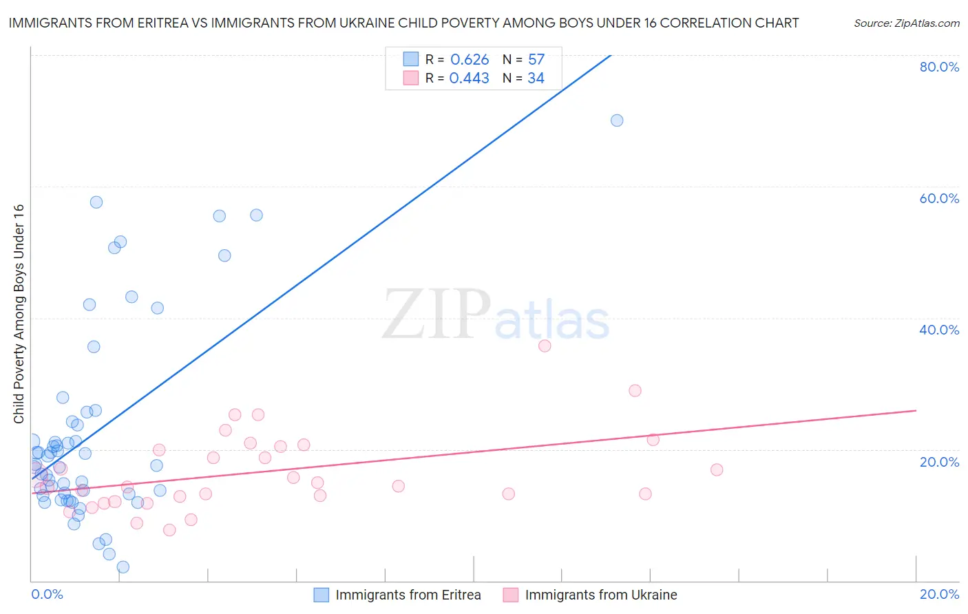 Immigrants from Eritrea vs Immigrants from Ukraine Child Poverty Among Boys Under 16