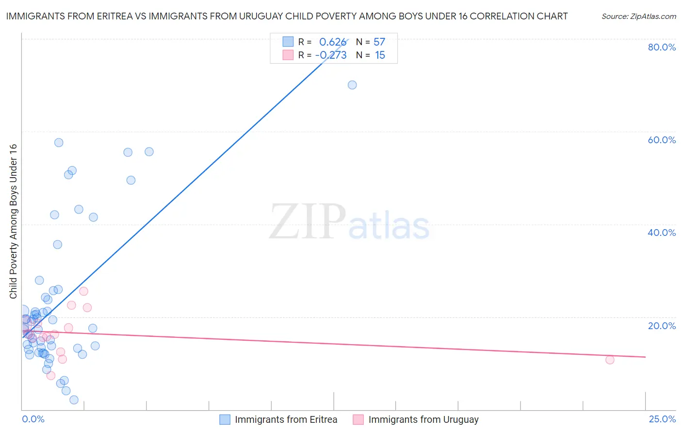 Immigrants from Eritrea vs Immigrants from Uruguay Child Poverty Among Boys Under 16