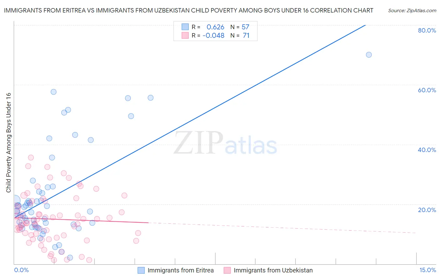 Immigrants from Eritrea vs Immigrants from Uzbekistan Child Poverty Among Boys Under 16
