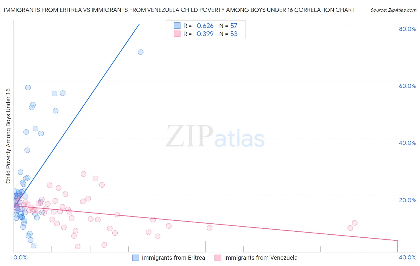 Immigrants from Eritrea vs Immigrants from Venezuela Child Poverty Among Boys Under 16