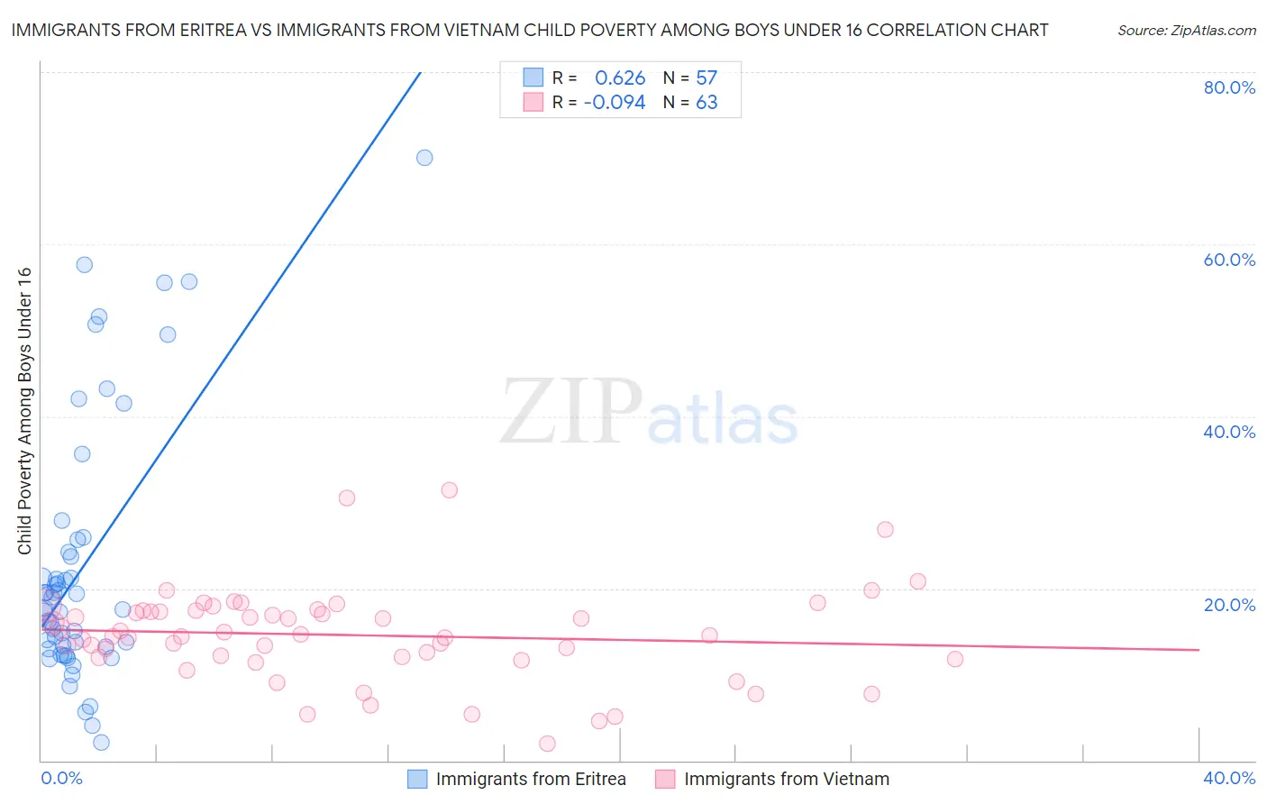 Immigrants from Eritrea vs Immigrants from Vietnam Child Poverty Among Boys Under 16