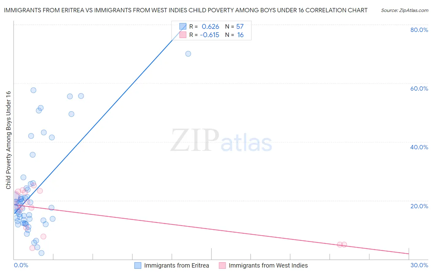 Immigrants from Eritrea vs Immigrants from West Indies Child Poverty Among Boys Under 16