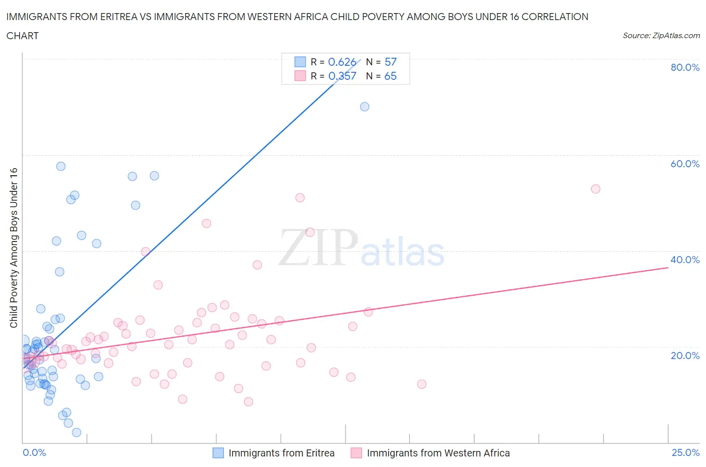 Immigrants from Eritrea vs Immigrants from Western Africa Child Poverty Among Boys Under 16