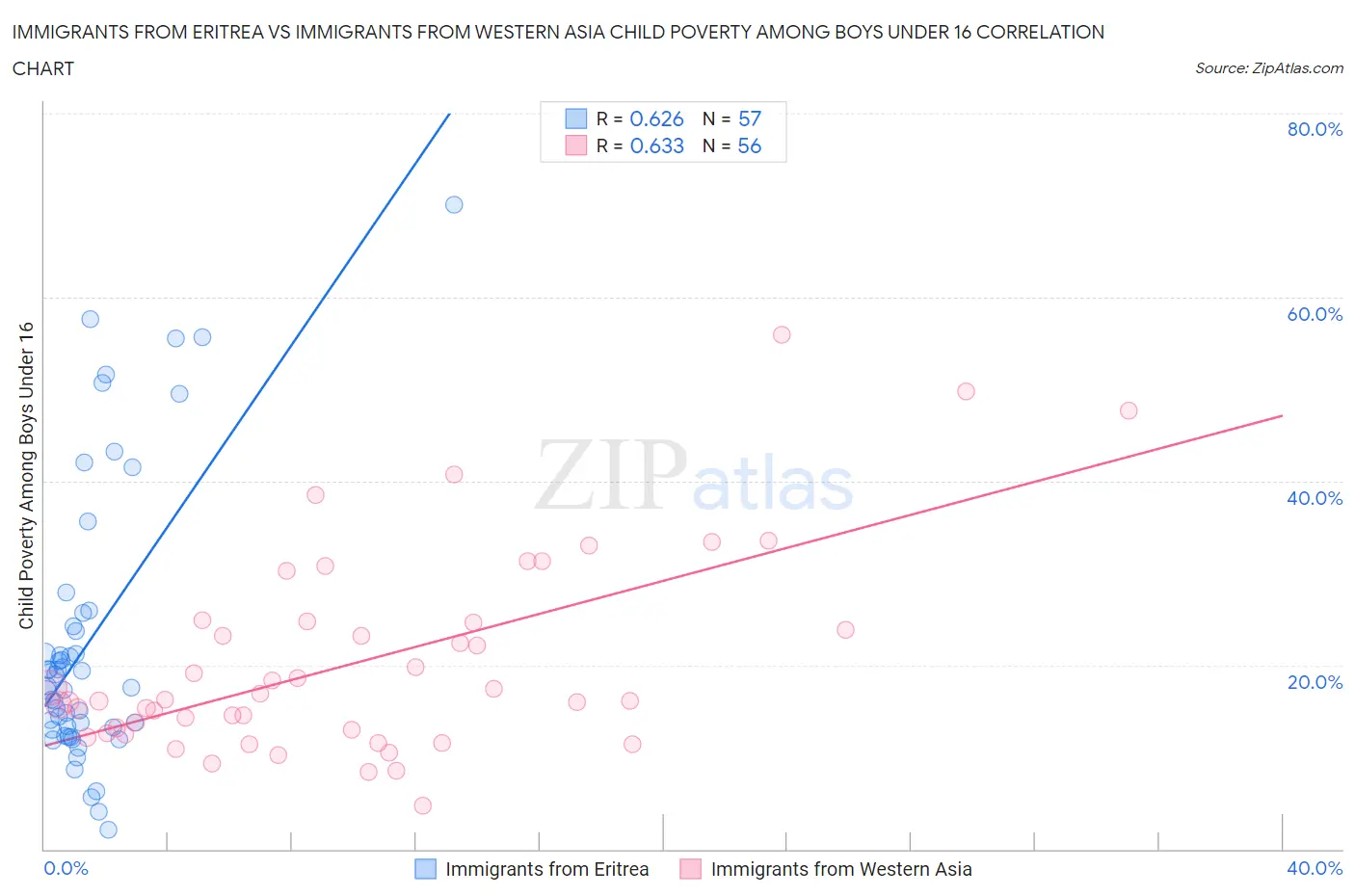 Immigrants from Eritrea vs Immigrants from Western Asia Child Poverty Among Boys Under 16