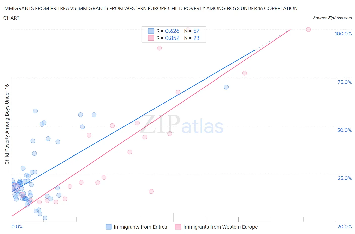 Immigrants from Eritrea vs Immigrants from Western Europe Child Poverty Among Boys Under 16
