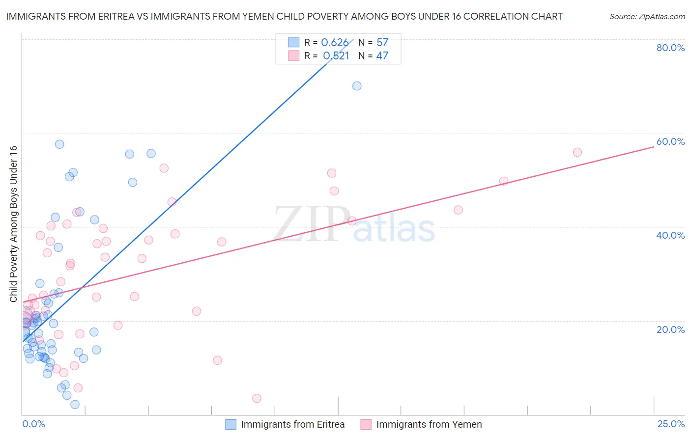 Immigrants from Eritrea vs Immigrants from Yemen Child Poverty Among Boys Under 16
