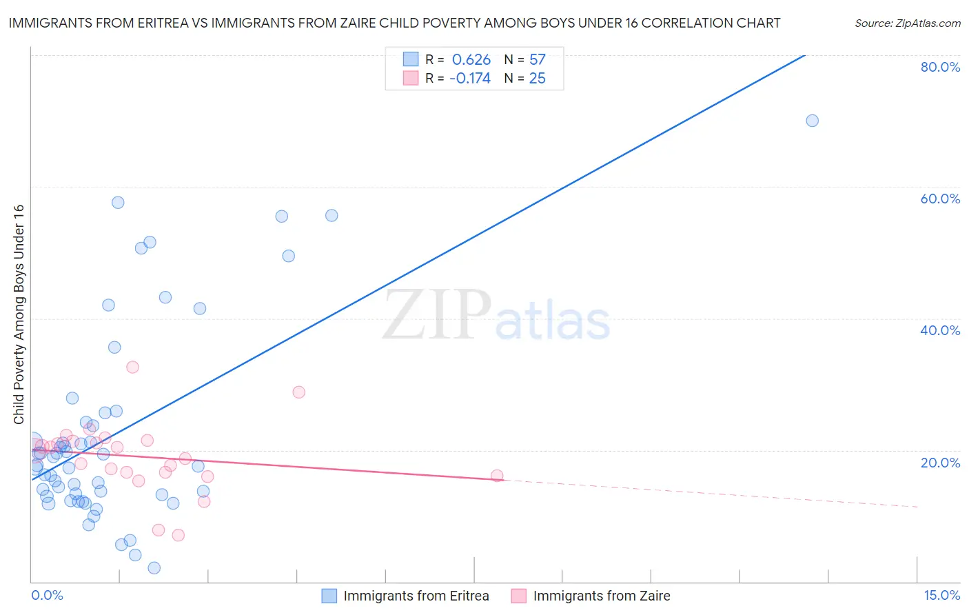 Immigrants from Eritrea vs Immigrants from Zaire Child Poverty Among Boys Under 16