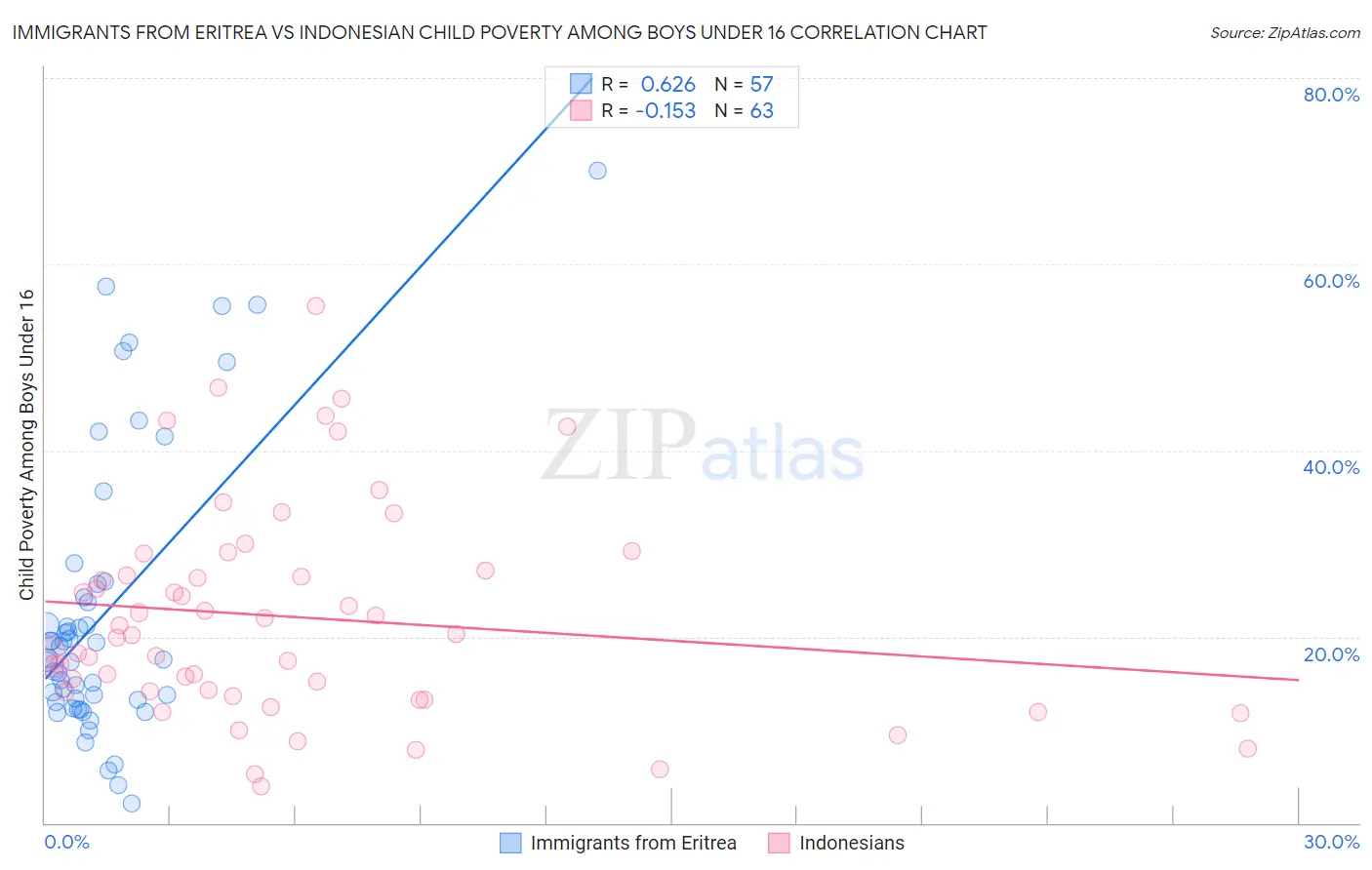 Immigrants from Eritrea vs Indonesian Child Poverty Among Boys Under 16