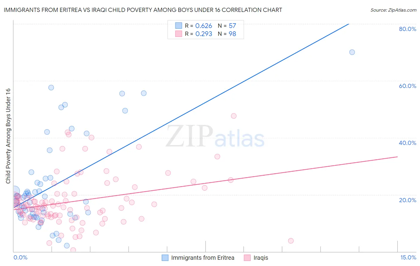 Immigrants from Eritrea vs Iraqi Child Poverty Among Boys Under 16