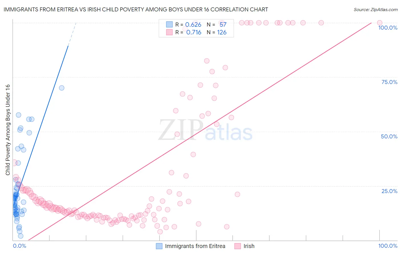 Immigrants from Eritrea vs Irish Child Poverty Among Boys Under 16