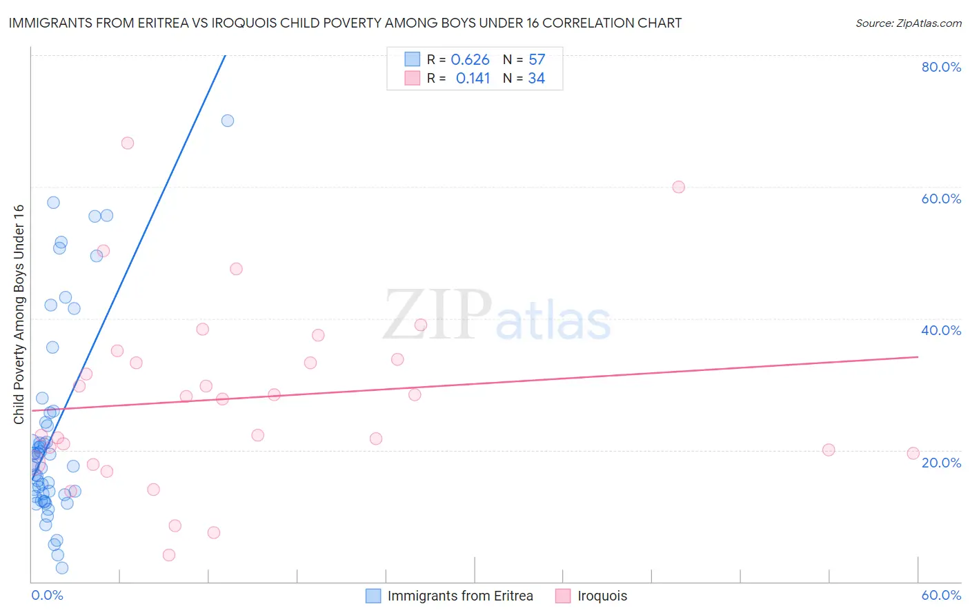 Immigrants from Eritrea vs Iroquois Child Poverty Among Boys Under 16