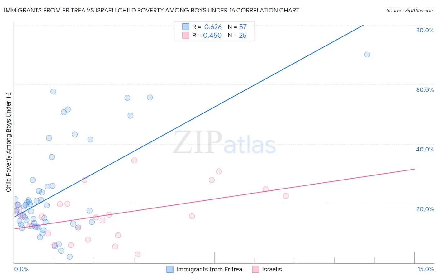 Immigrants from Eritrea vs Israeli Child Poverty Among Boys Under 16