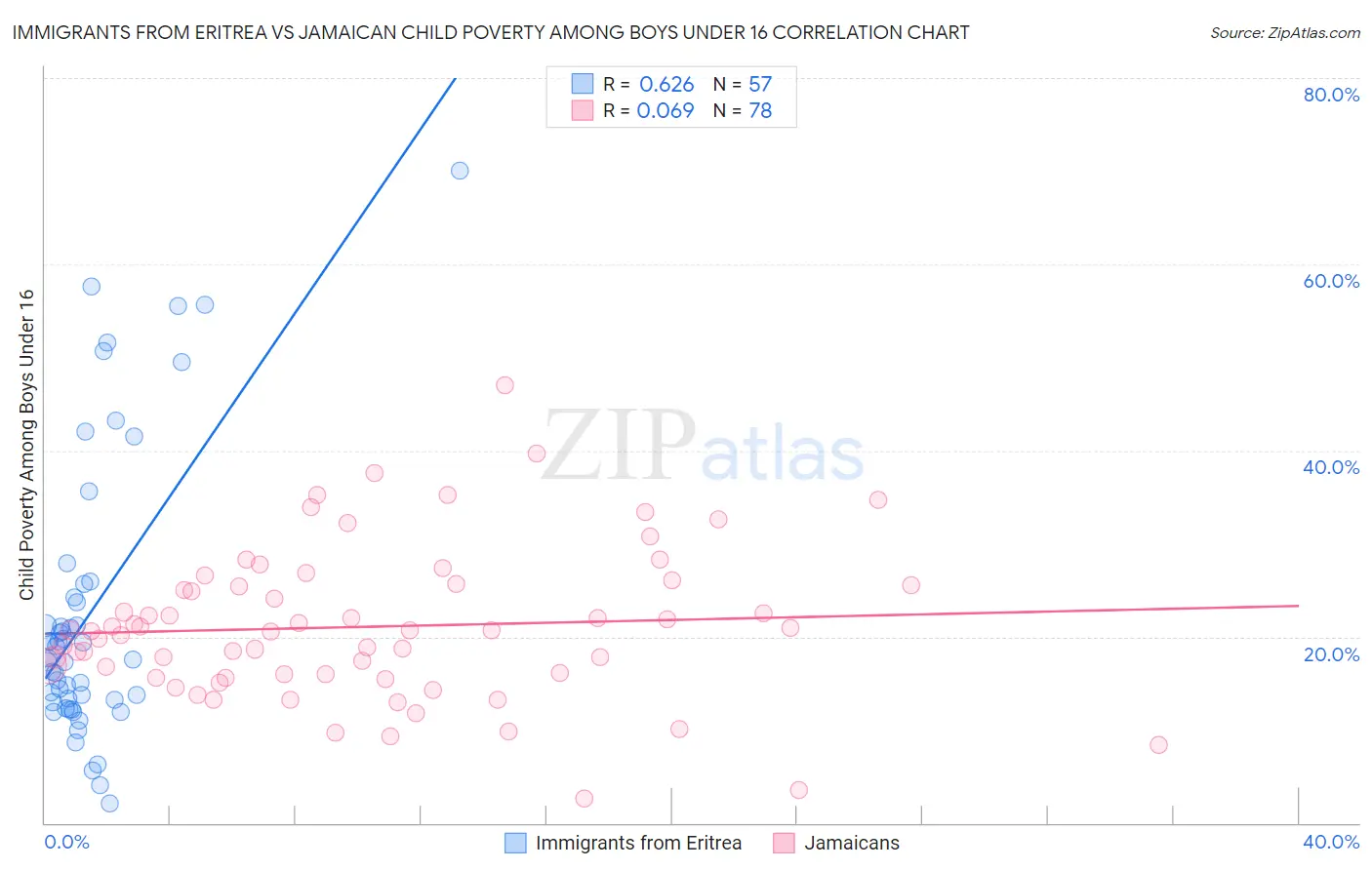 Immigrants from Eritrea vs Jamaican Child Poverty Among Boys Under 16