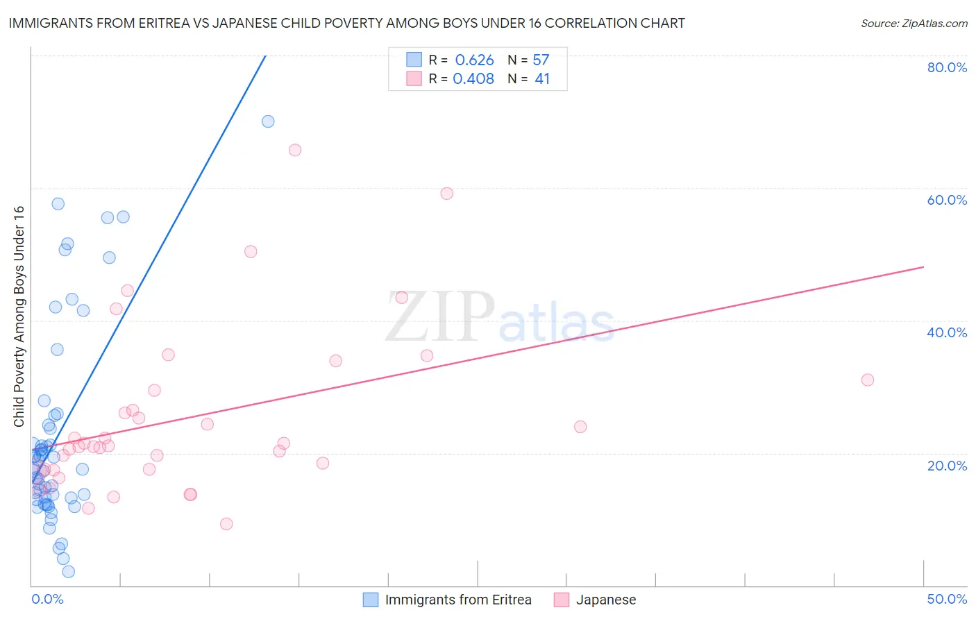 Immigrants from Eritrea vs Japanese Child Poverty Among Boys Under 16