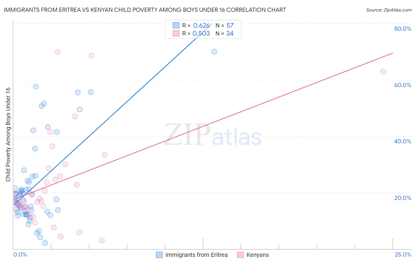 Immigrants from Eritrea vs Kenyan Child Poverty Among Boys Under 16