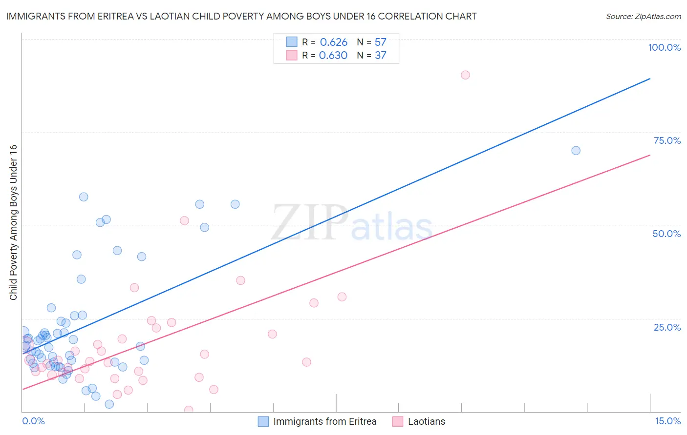 Immigrants from Eritrea vs Laotian Child Poverty Among Boys Under 16