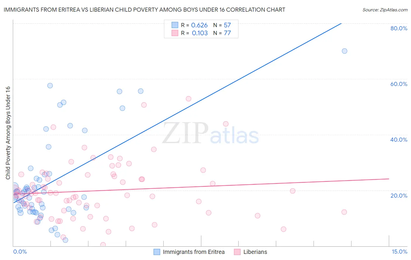 Immigrants from Eritrea vs Liberian Child Poverty Among Boys Under 16