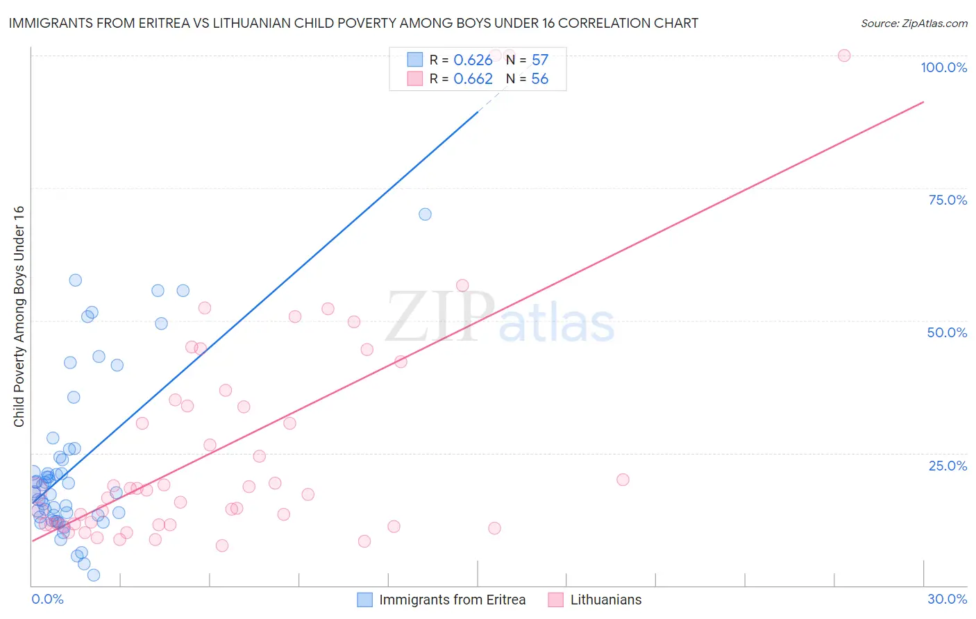 Immigrants from Eritrea vs Lithuanian Child Poverty Among Boys Under 16