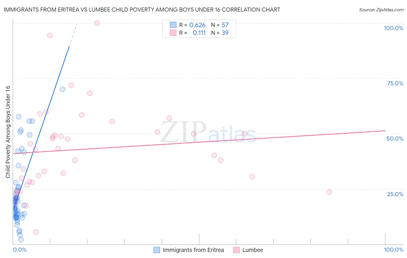Immigrants from Eritrea vs Lumbee Child Poverty Among Boys Under 16