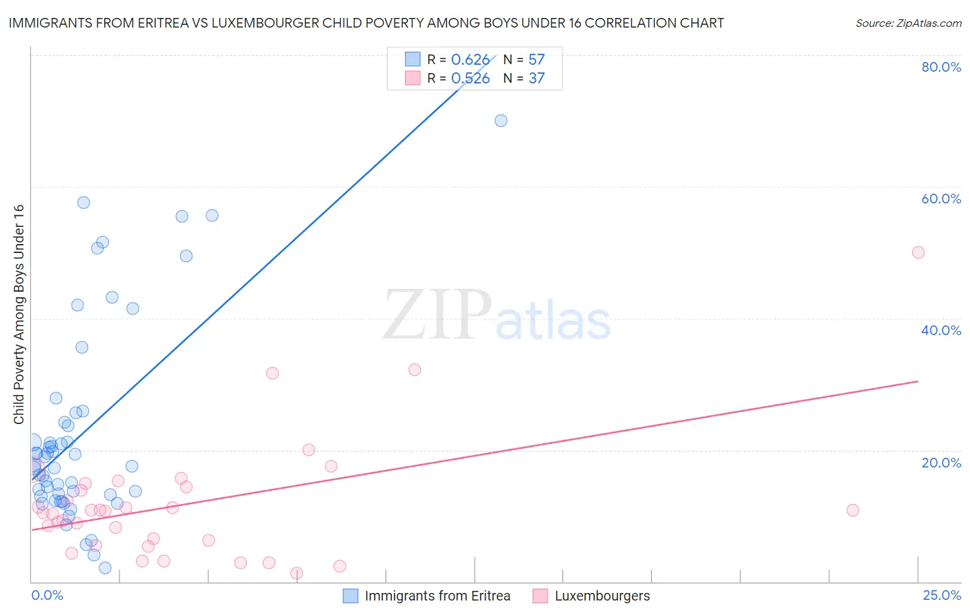 Immigrants from Eritrea vs Luxembourger Child Poverty Among Boys Under 16