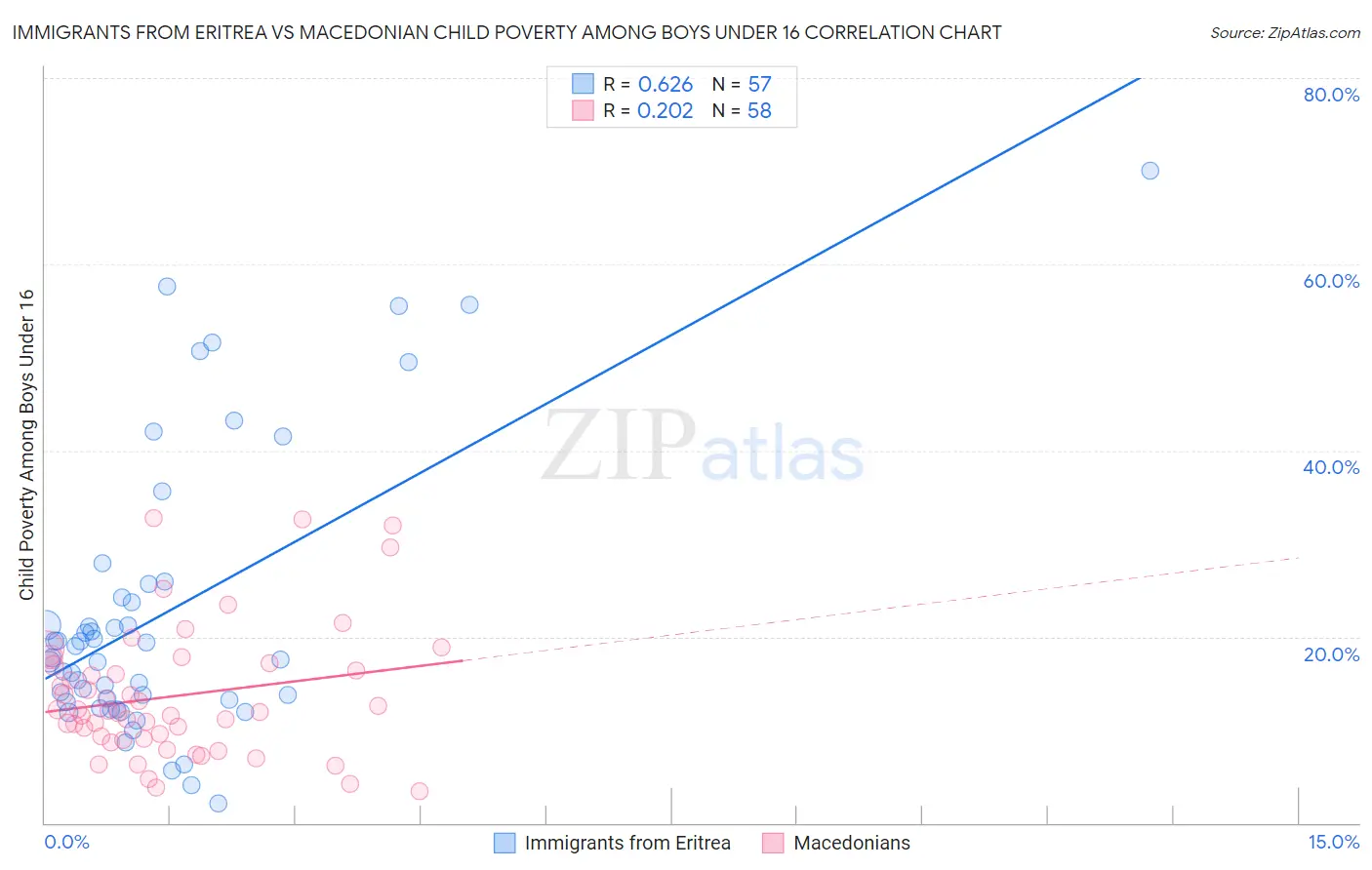 Immigrants from Eritrea vs Macedonian Child Poverty Among Boys Under 16
