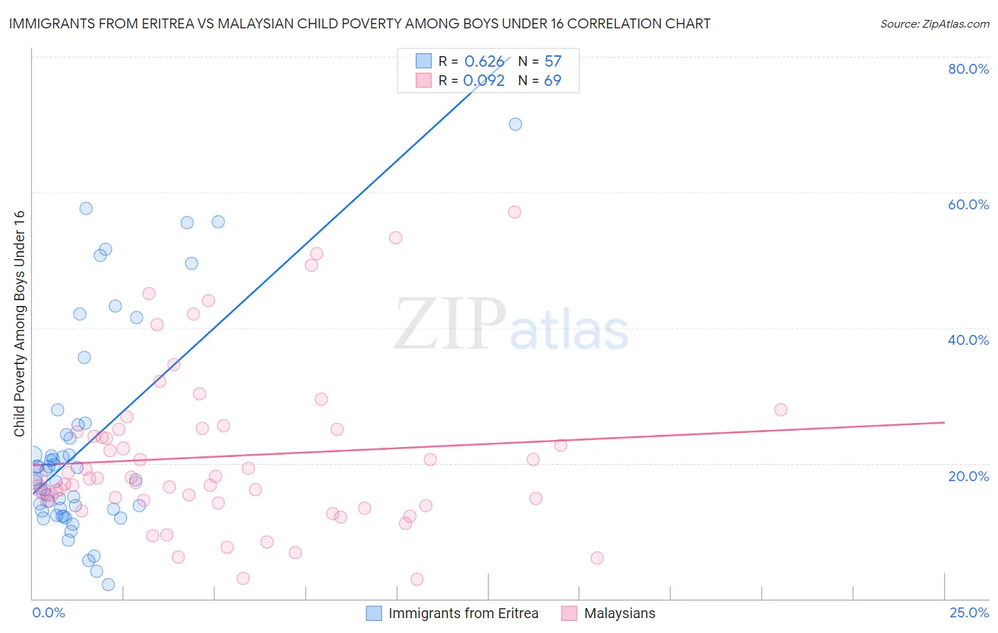 Immigrants from Eritrea vs Malaysian Child Poverty Among Boys Under 16