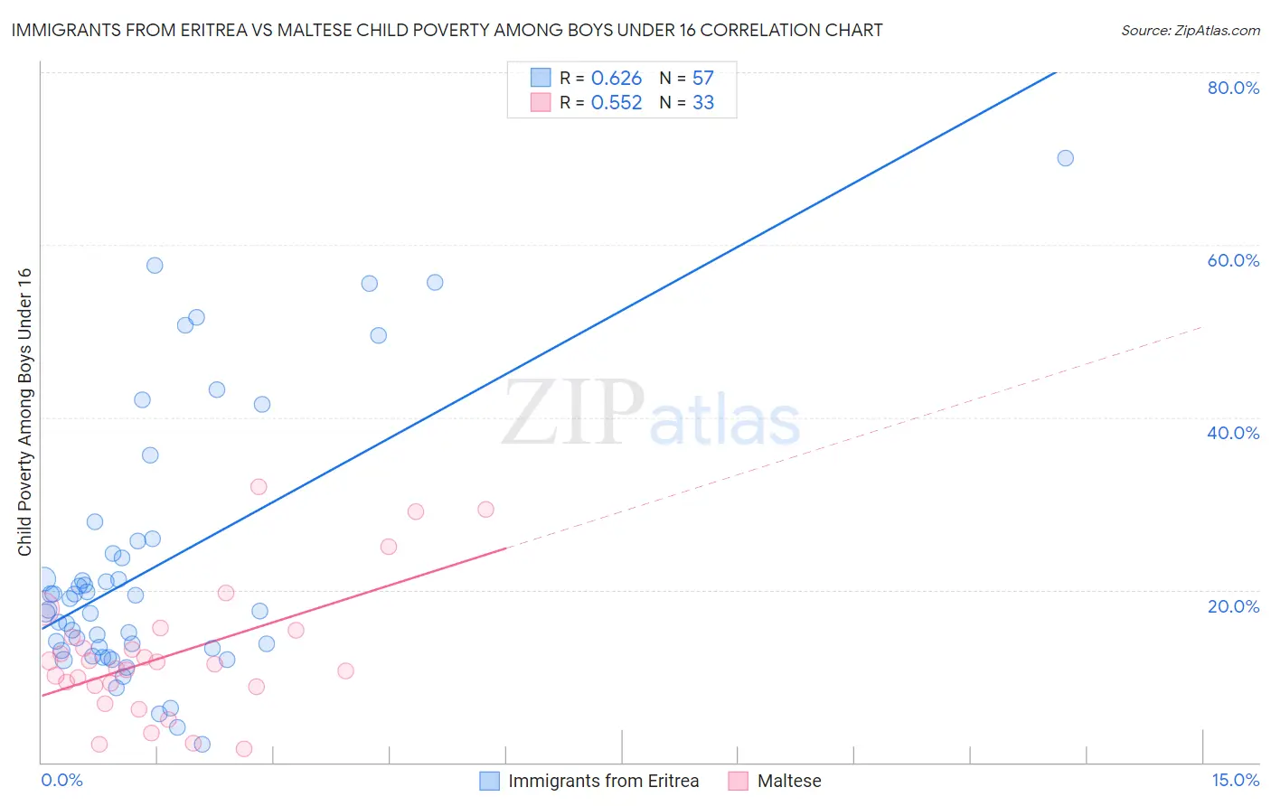 Immigrants from Eritrea vs Maltese Child Poverty Among Boys Under 16