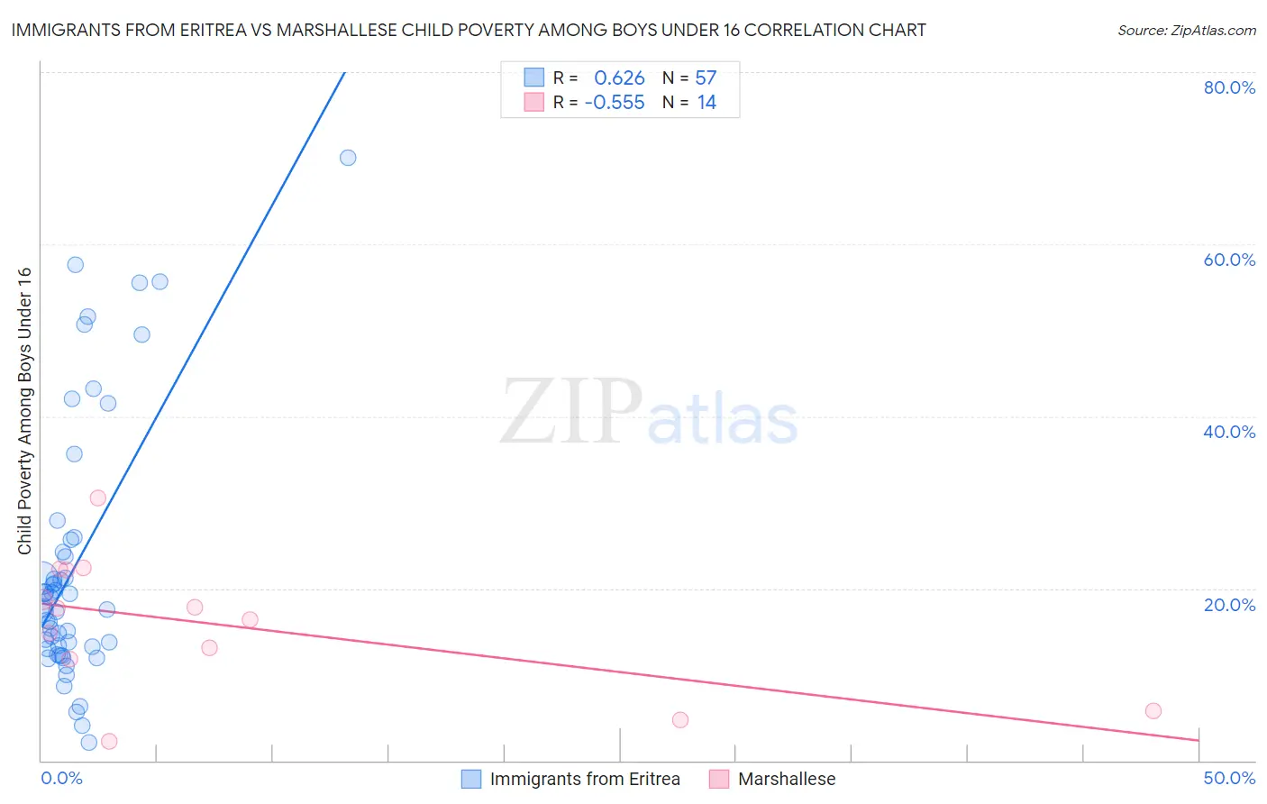 Immigrants from Eritrea vs Marshallese Child Poverty Among Boys Under 16