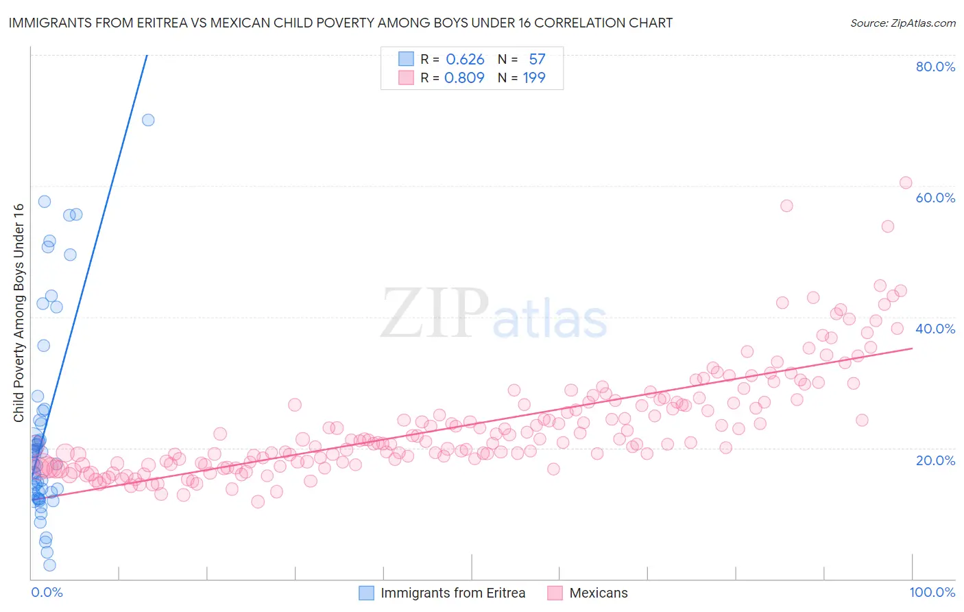 Immigrants from Eritrea vs Mexican Child Poverty Among Boys Under 16