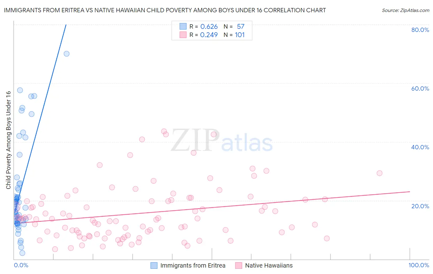 Immigrants from Eritrea vs Native Hawaiian Child Poverty Among Boys Under 16