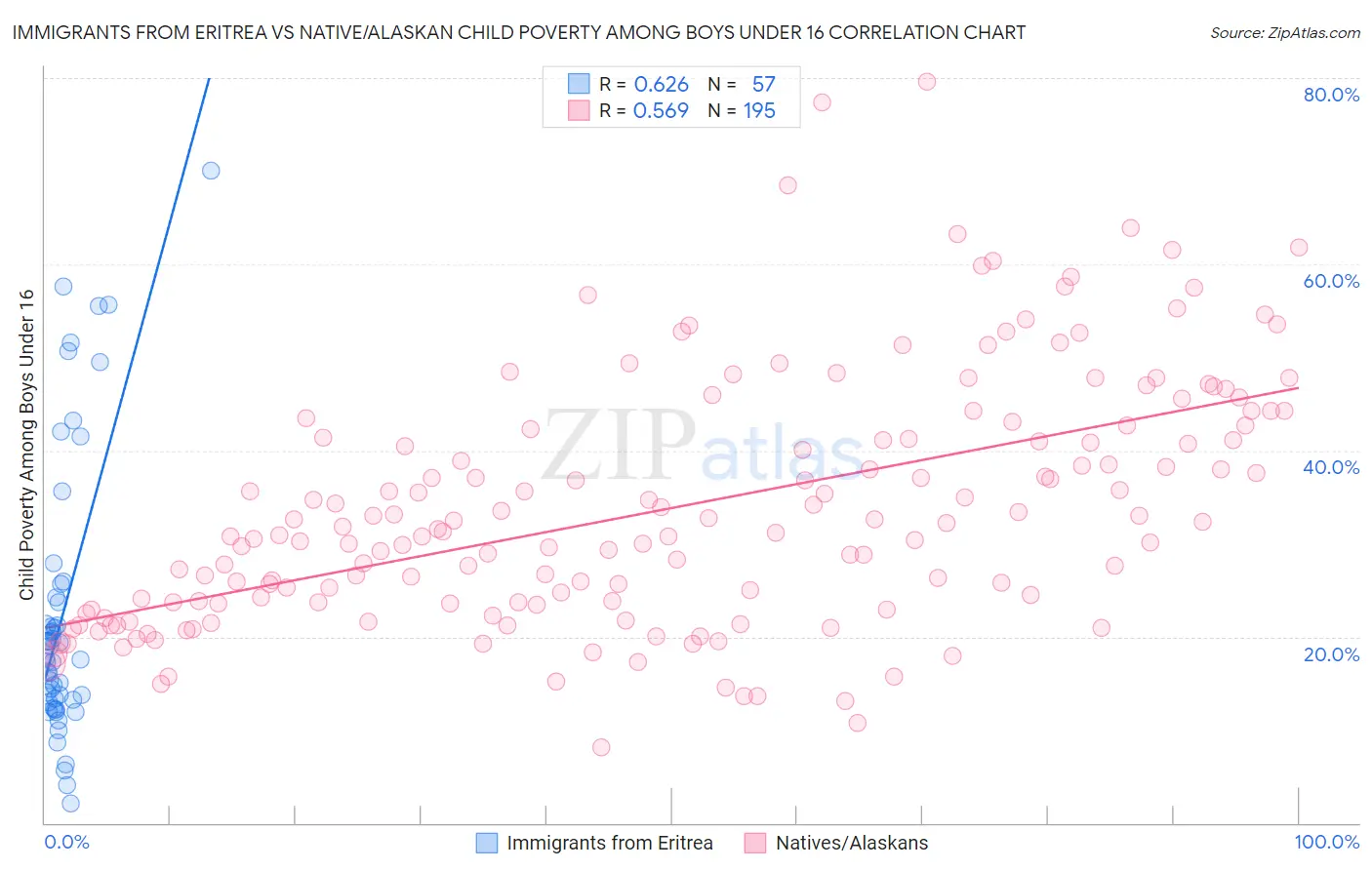Immigrants from Eritrea vs Native/Alaskan Child Poverty Among Boys Under 16