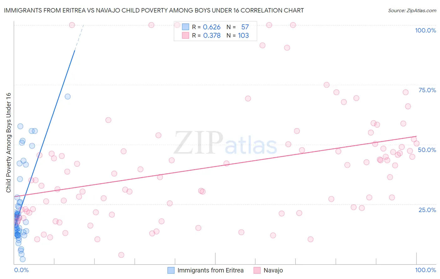 Immigrants from Eritrea vs Navajo Child Poverty Among Boys Under 16