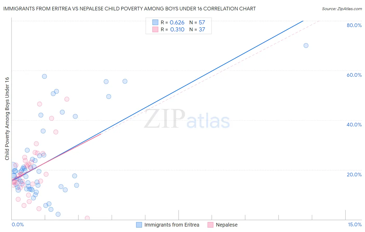 Immigrants from Eritrea vs Nepalese Child Poverty Among Boys Under 16