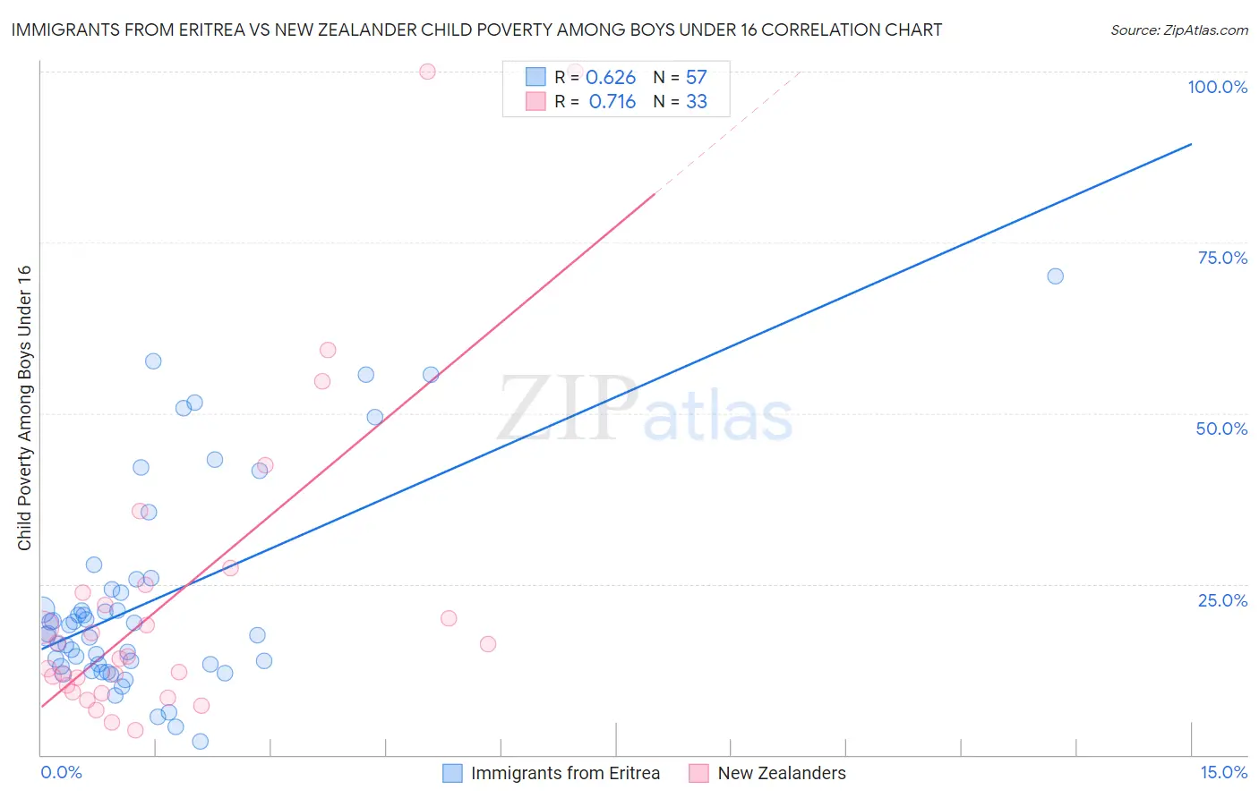 Immigrants from Eritrea vs New Zealander Child Poverty Among Boys Under 16