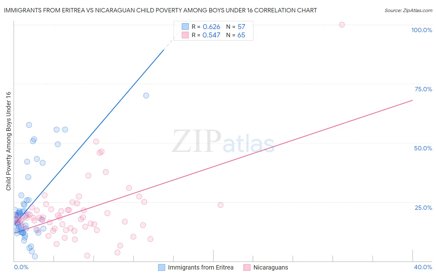 Immigrants from Eritrea vs Nicaraguan Child Poverty Among Boys Under 16